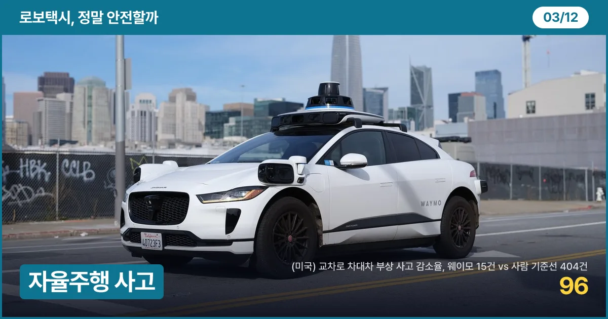 샌프란시스코 도로를 달리는 웨이모 무인 재규어 I-PACE