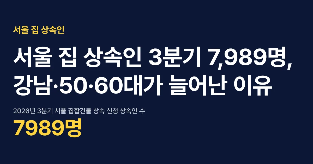 서울 집 상속인 3분기 7,989명, 강남·50·60대가 늘어난 이유 핵심 숫자 카드