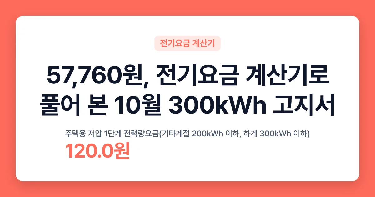 57,760원, 전기요금 계산기로 풀어 본 10월 300kWh 고지서 핵심 숫자 카드
