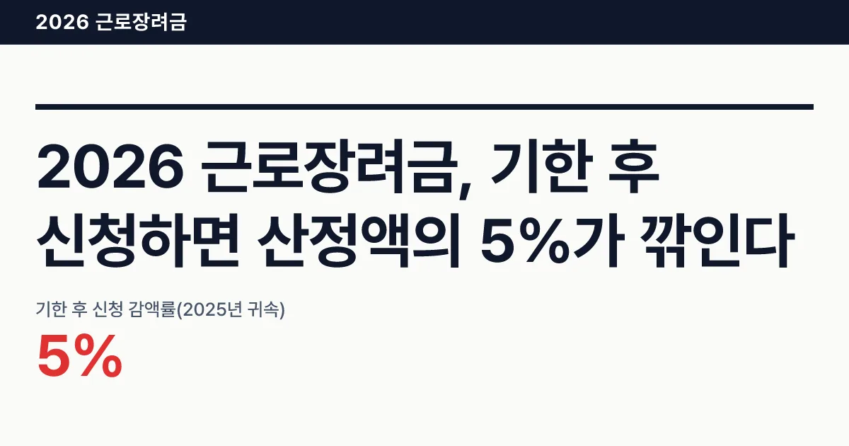 2026 근로장려금, 기한 후 신청하면 산정액의 5%가 깎인다 핵심 숫자 카드