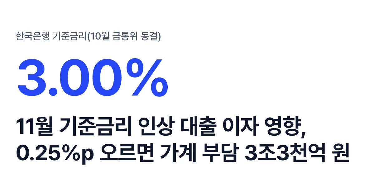 11월 기준금리 인상 대출 이자 영향, 0.25%p 오르면 가계 부담 3조3천억 원 핵심 숫자 카드