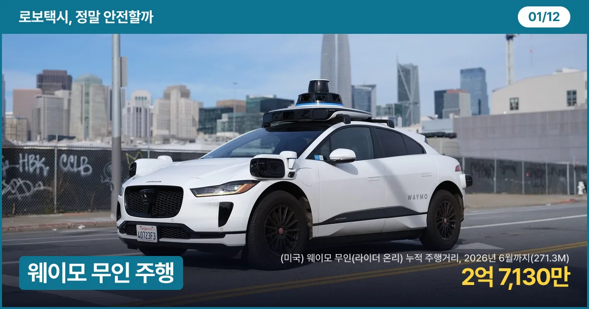 샌프란시스코 도로를 달리는 웨이모 무인 재규어 I-PACE