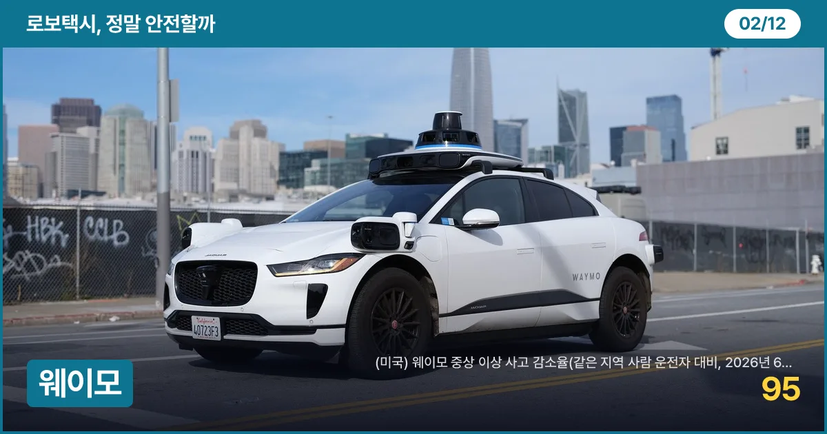 샌프란시스코 도로를 달리는 웨이모 무인 재규어 I-PACE