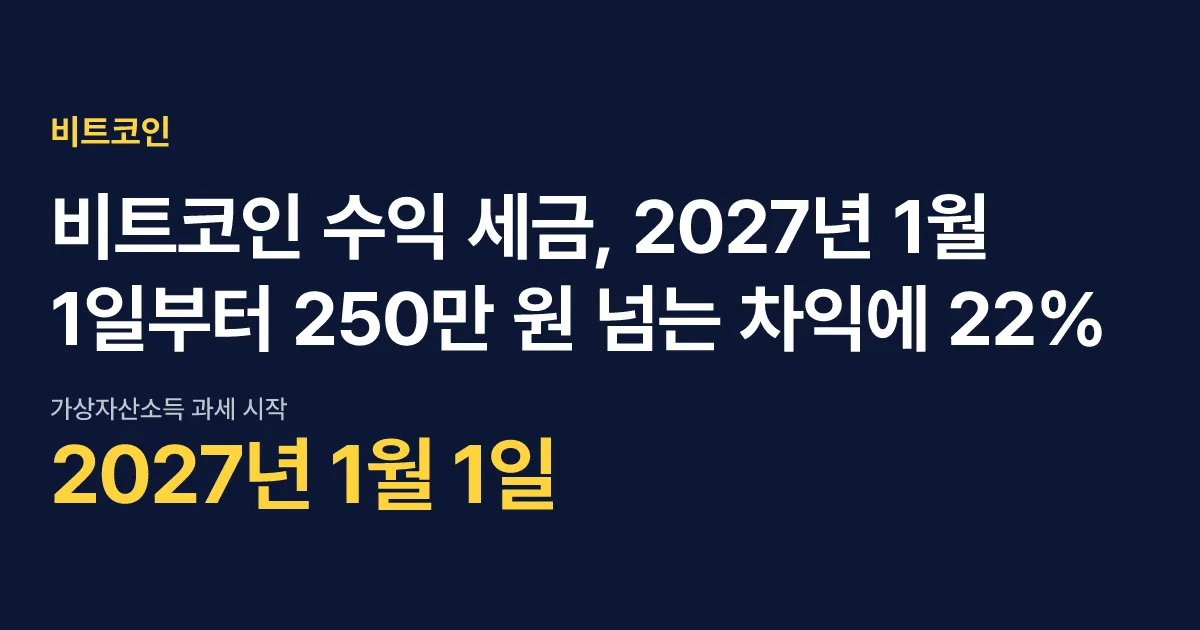 비트코인 수익 세금, 2027년 1월 1일부터 250만 원 넘는 차익에 22% 핵심 숫자 카드