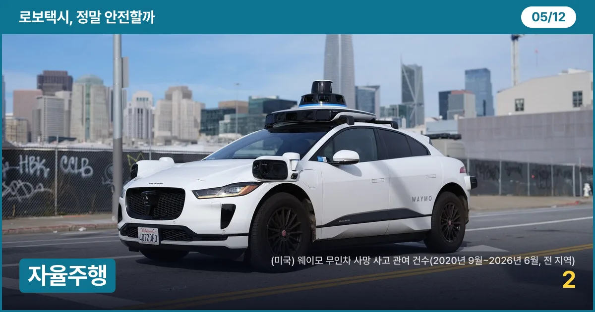 샌프란시스코 도로를 달리는 웨이모 무인 재규어 I-PACE