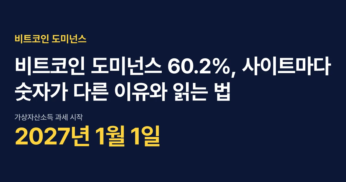 비트코인 도미넌스 60.2%, 사이트마다 숫자가 다른 이유와 읽는 법 핵심 숫자 카드