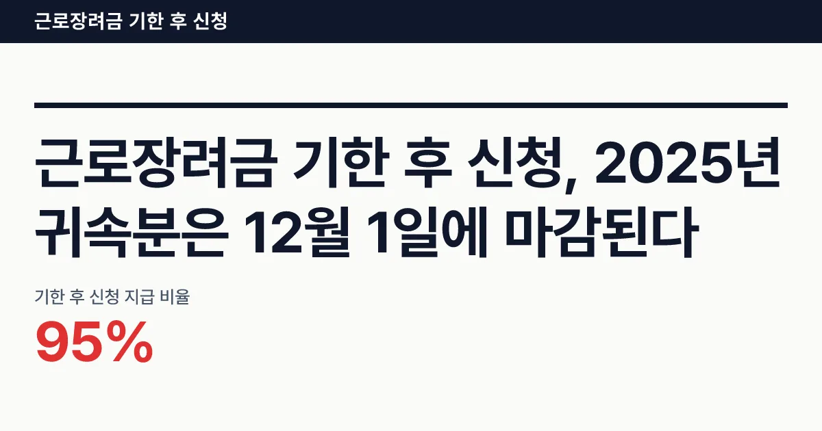 근로장려금 기한 후 신청, 2025년 귀속분은 12월 1일에 마감된다 핵심 숫자 카드